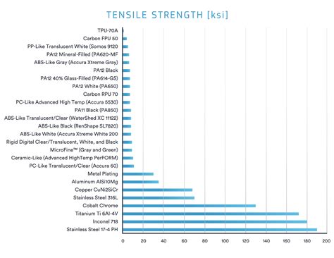 strength of 3d printed metal